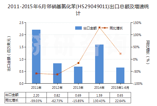 2011-2015年6月鄰硝基氯化苯(HS29049011)出口總額及增速統(tǒng)計